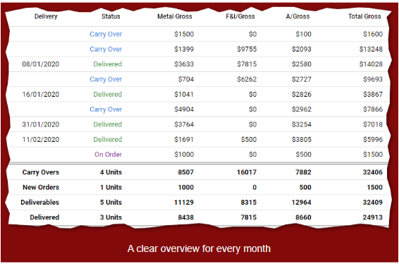 A snapshot of what Deal Control's monthly overview looks like